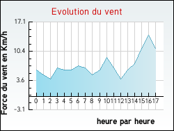 Evolution du vent de la ville Charmes-en-l'Angle